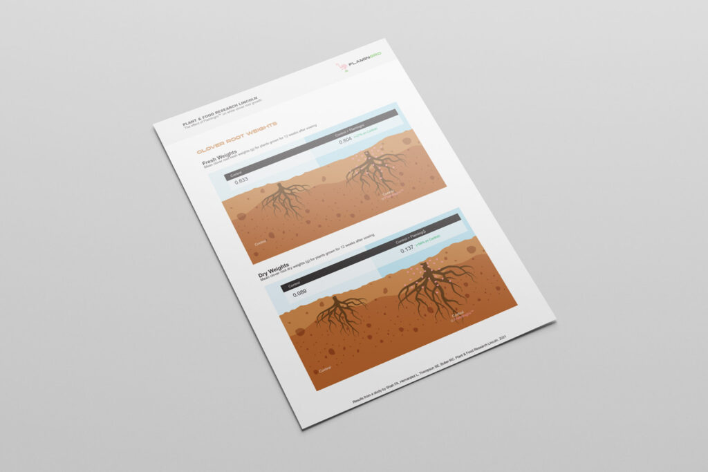 Bay Nutrients - Independent Research Confirms Flamingro Boosts Root Growth By 26%